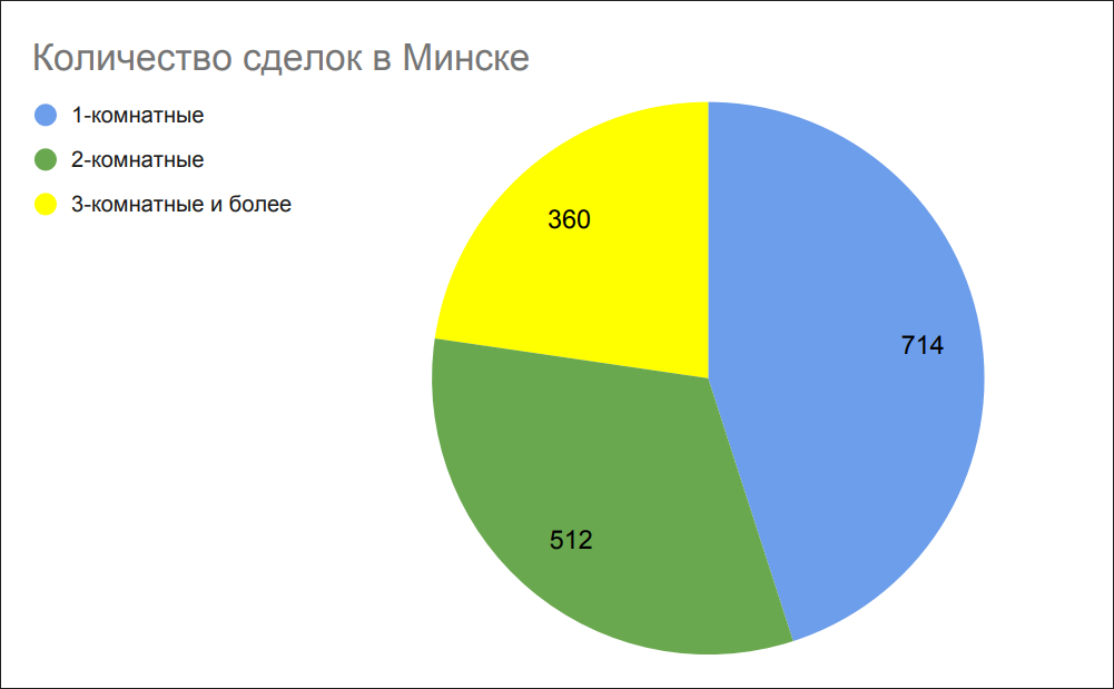 Количество сделок в Минске