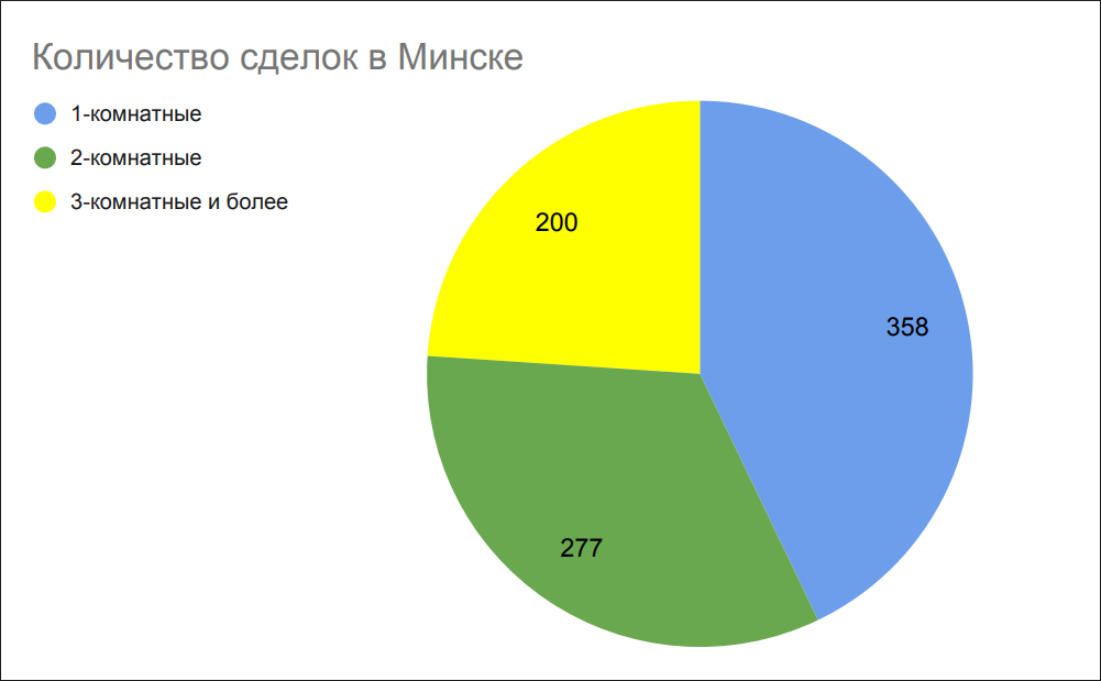 Количество сделок в Минске