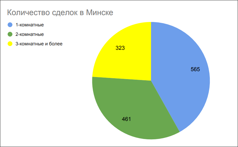 Количество сделок в Минске
