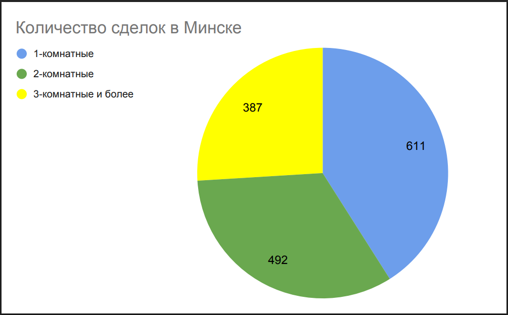 Количество сделок в Минске