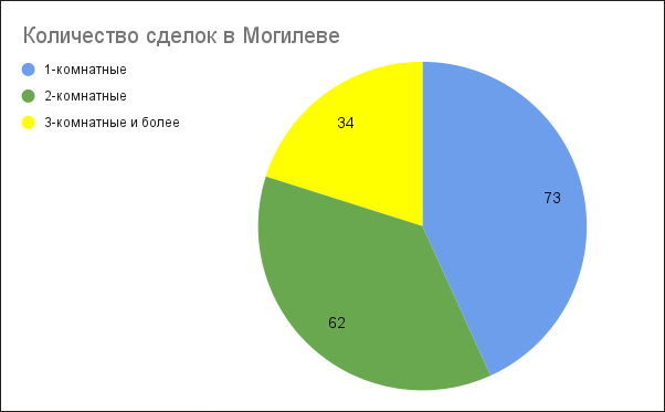 Количество сделок в Могилеве