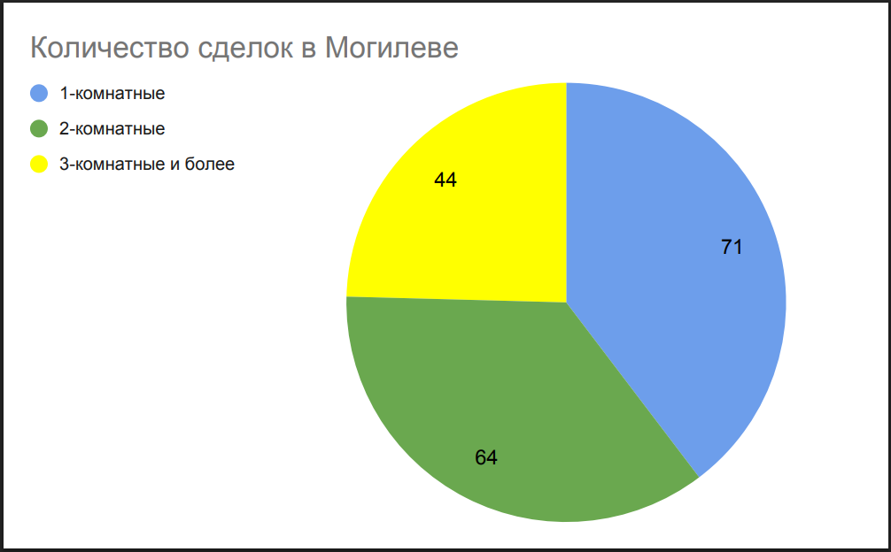 Количество сделок в Могилеве