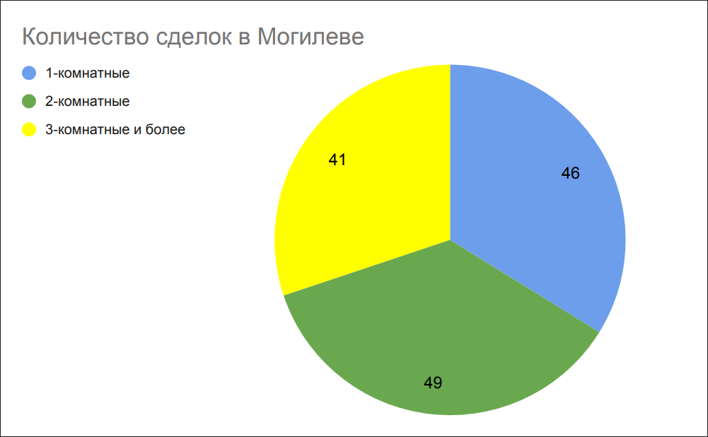 Количество сделок в Могилеве