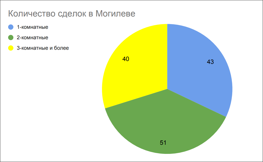 Количество сделок в Могилеве