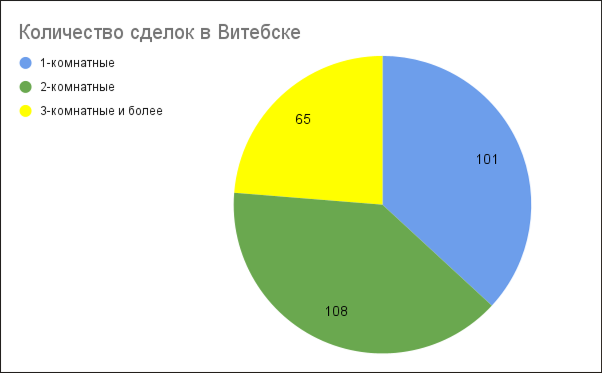 Количество сделок в Витебске