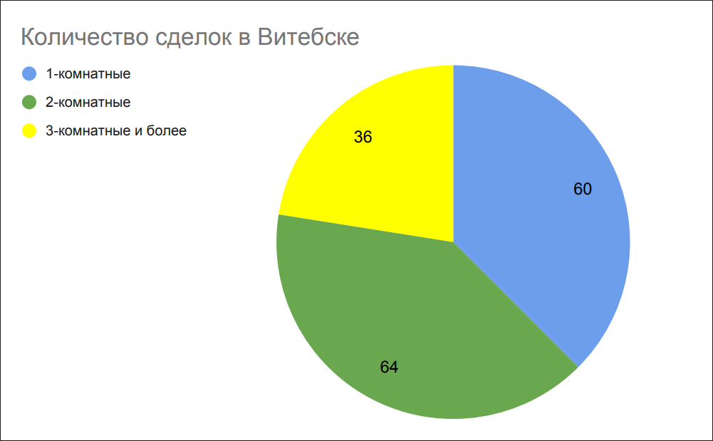Количество сделок в Витебске Количество сделок в Витебске