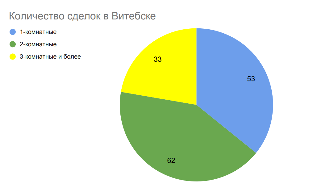 Количество сделок в Витебске