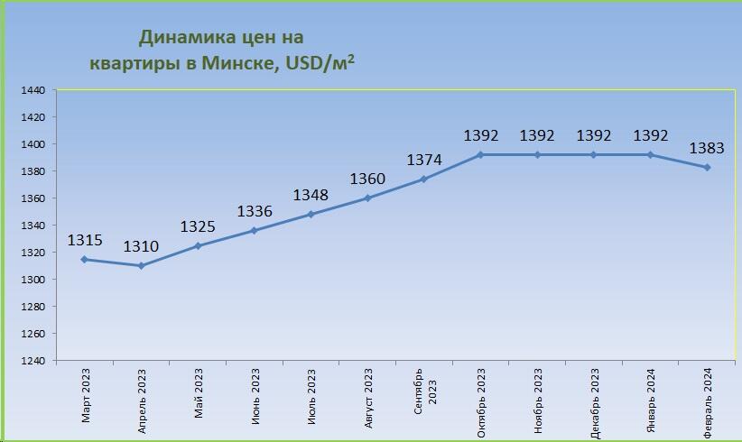 Минск график