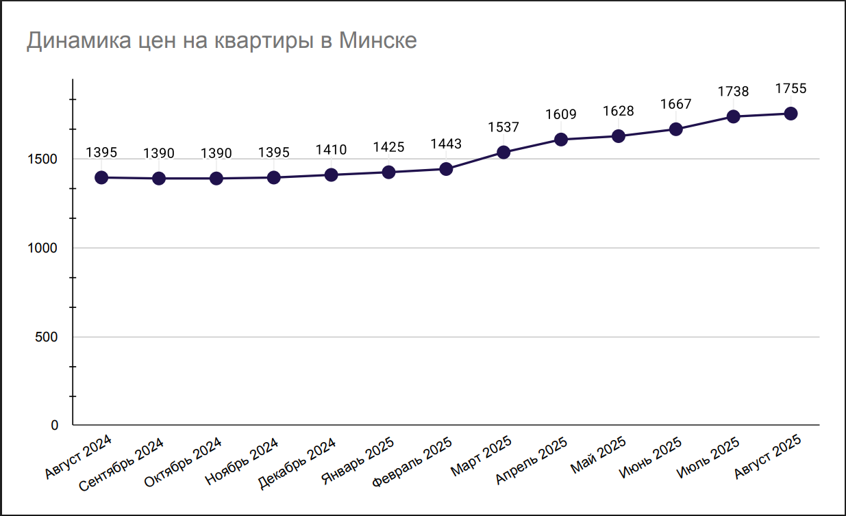 Динамика цен на жилье в Минске
