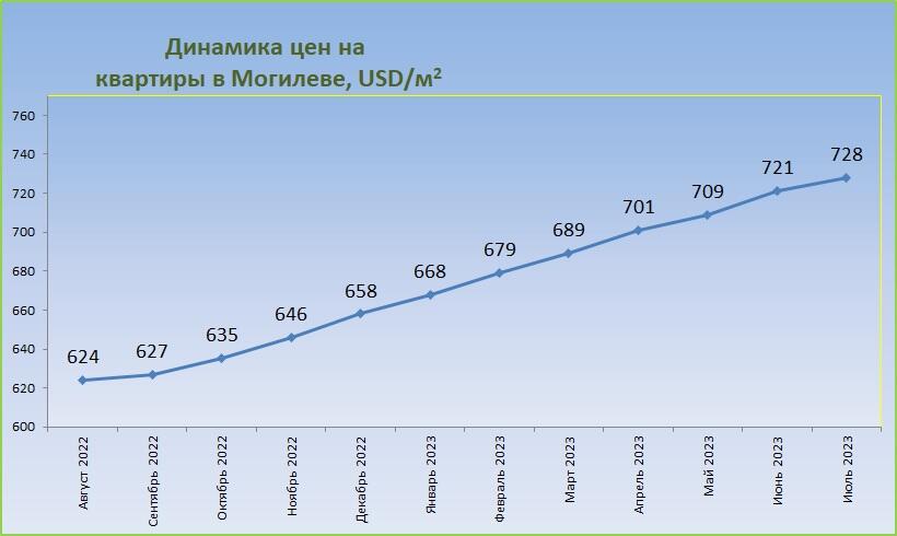 Цены на квартиры в Могилеве
