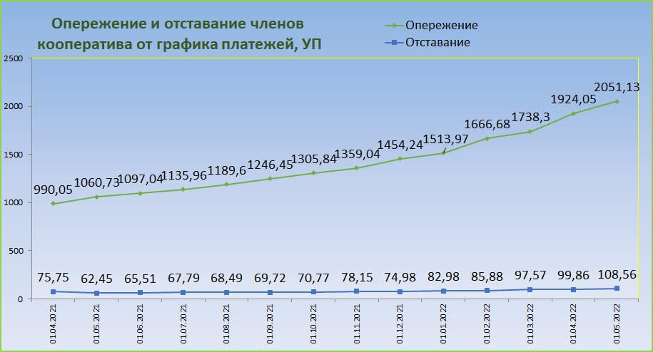 Опережение и отставание от плана платежей на 1 мая 2022 года