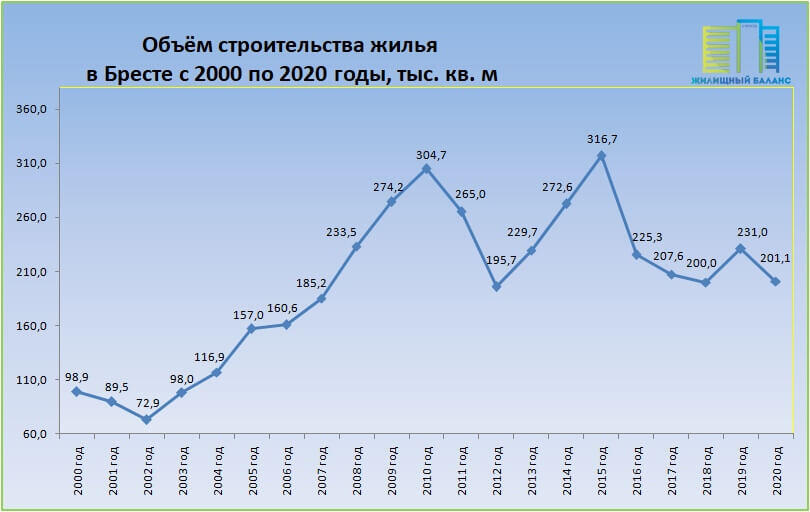 Стоимость квартиры в бресте 1 округ парижа