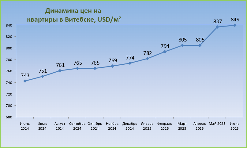Динамика цен на квартиры в Витебске в июне 2025