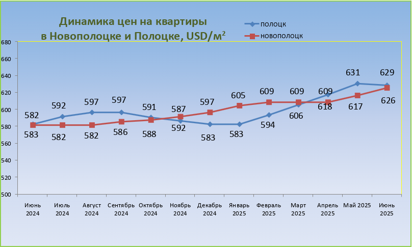 Динамика цен на квартиры в Полоцке и Новополоцке июнь 2025