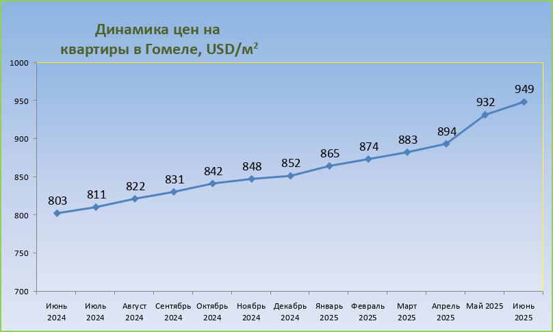Динамика цен на квартиры в Гомеле июнь 2025