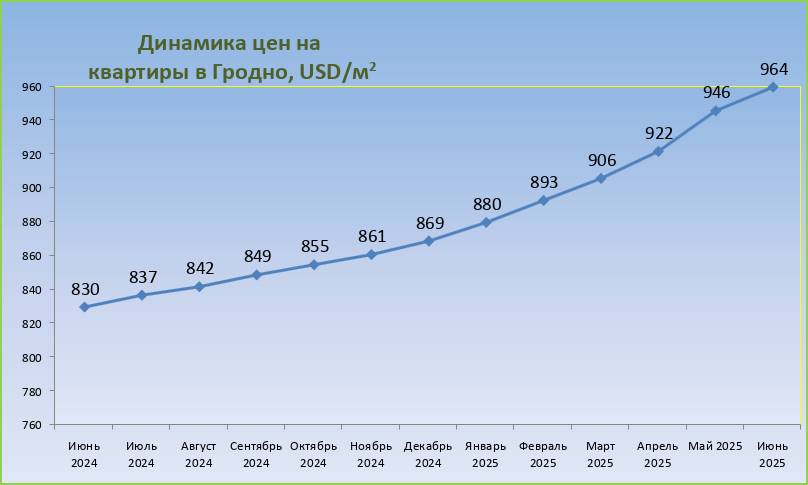 Динамика цен на квартиры в Гродно в июне 2025