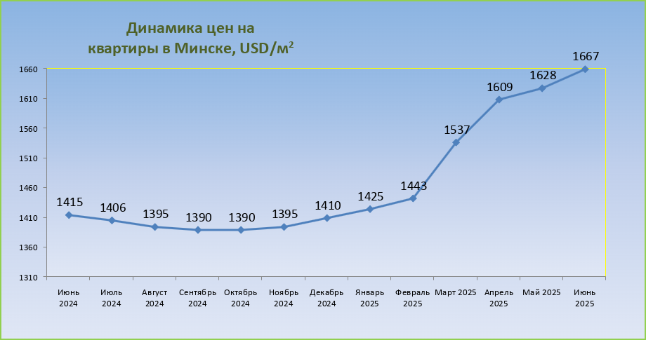Динамика цен на квартиры в Минске в июне 2025