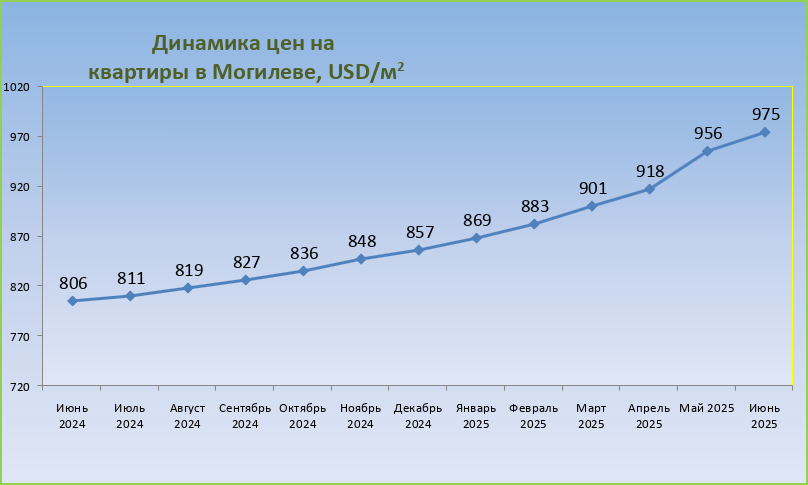 Динамика цен на квартиры в Могилеве в июне 2025