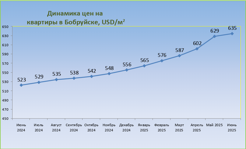 Динамика цен на квартиры в Могилеве в июне 2025