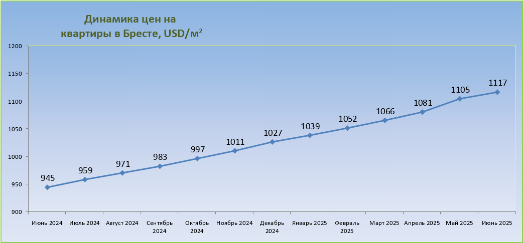 Динамика цен на квартиры в Бресте в июне 2025
