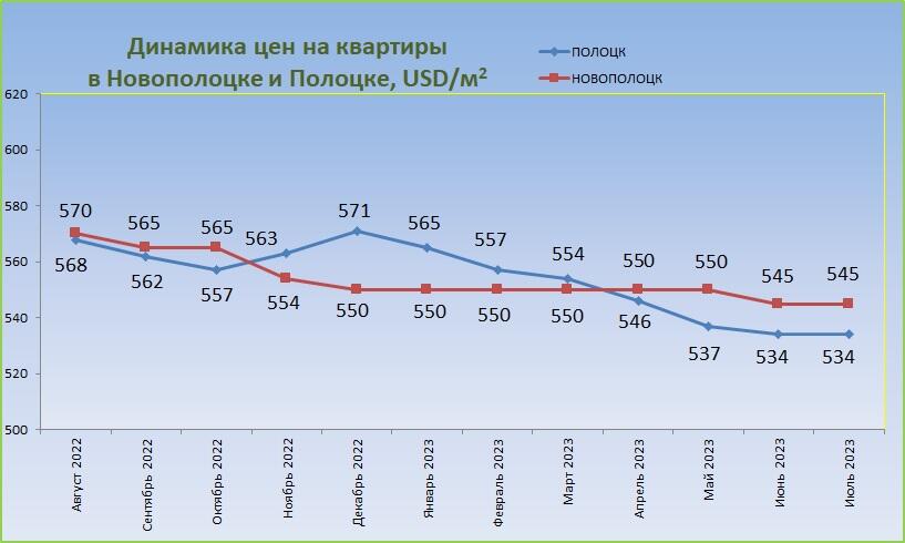 Цены на квартиры в Полоцке и Новополоцке