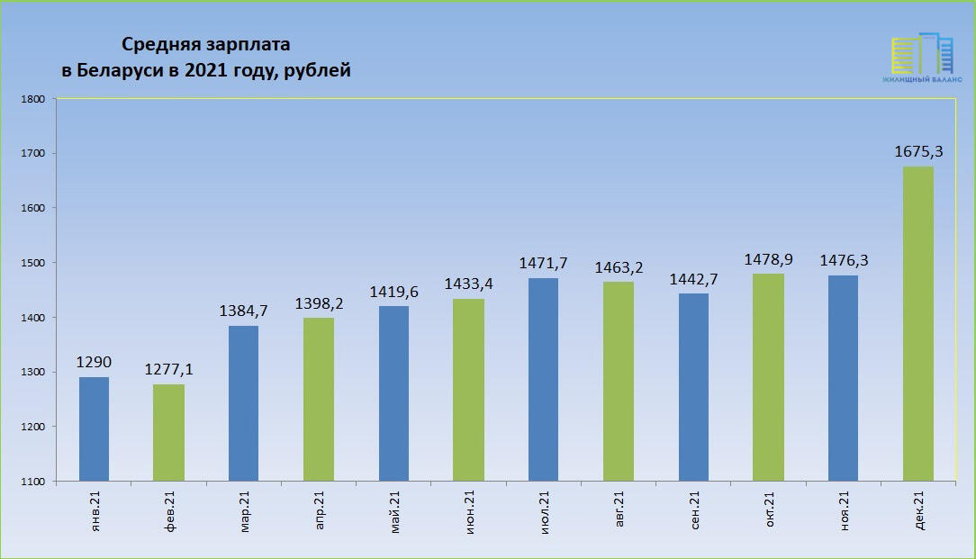 Средняя зарплата в 2021 году