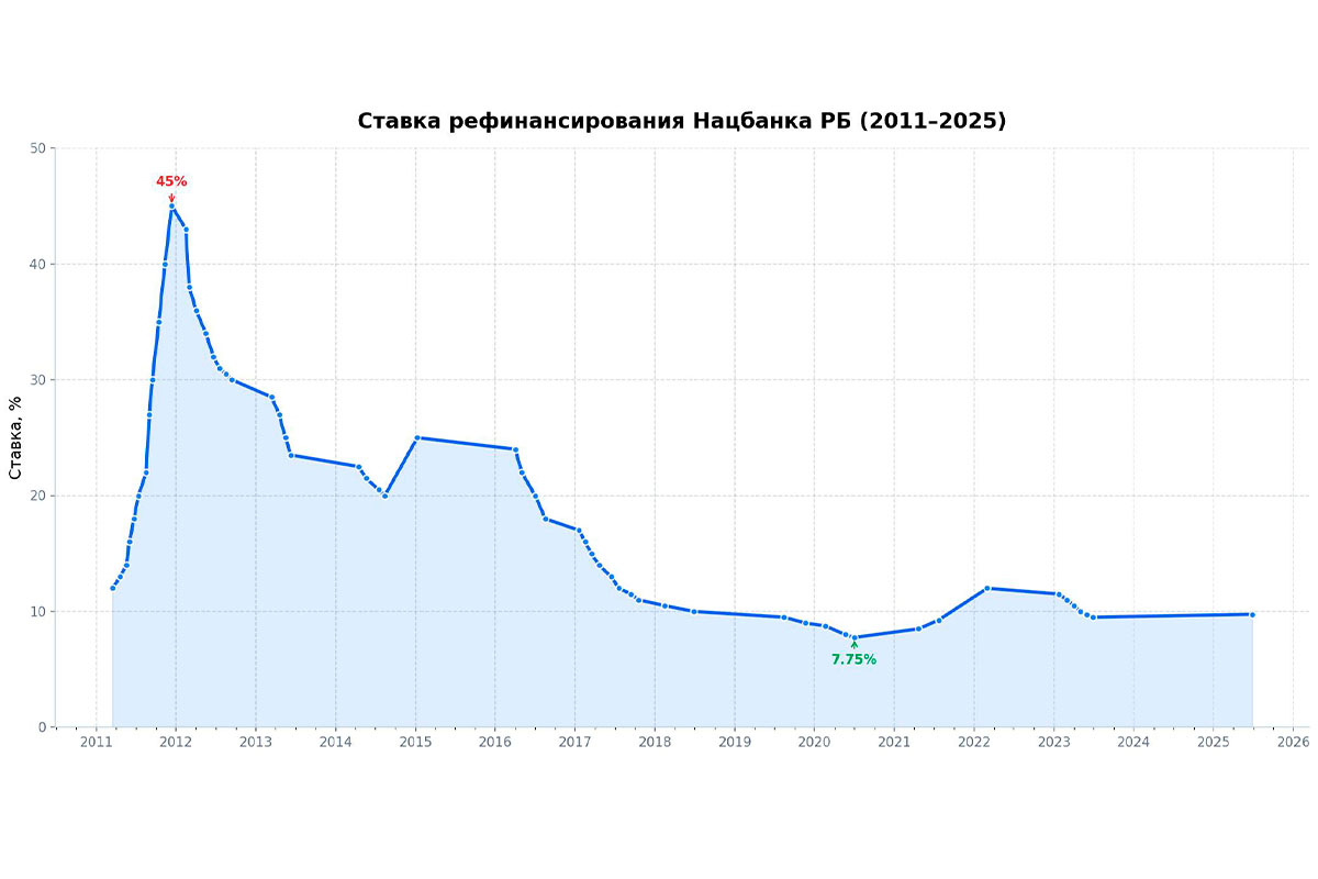Ставка рефинан НБ РБ