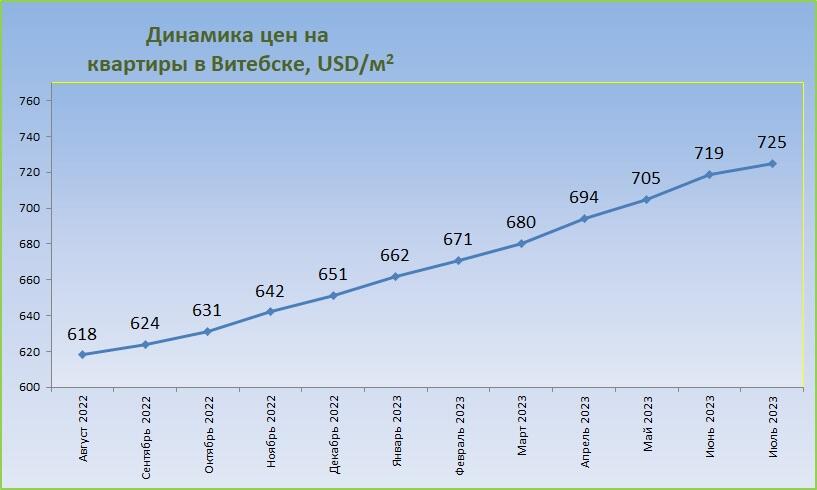 Цены на квартиры в Витебске