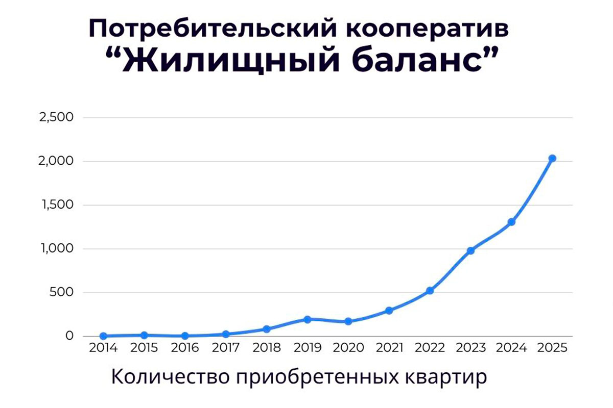 Жилищный баланс за 12 лет