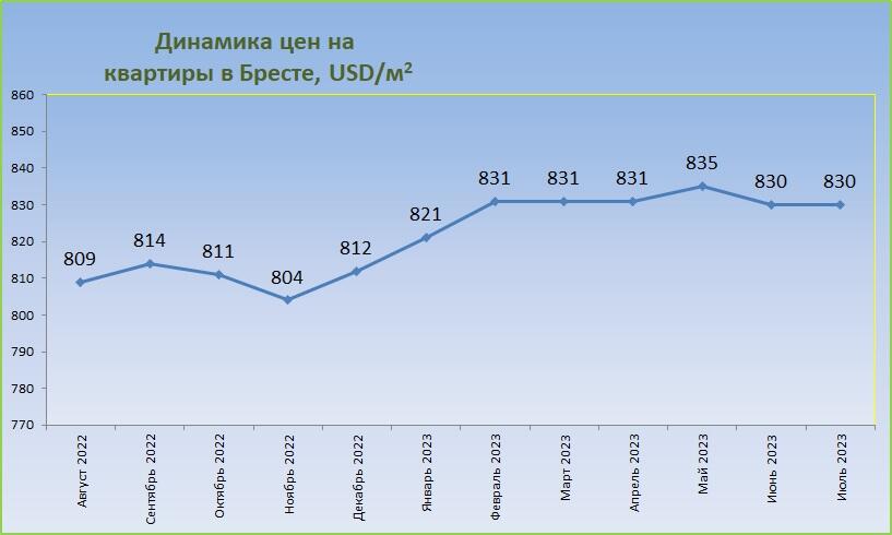 Цены на квартиры в Бресте