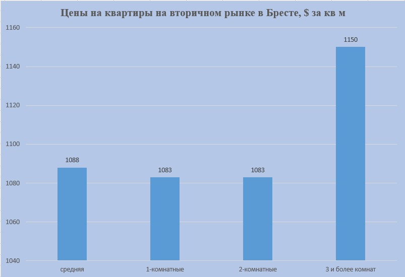 Изменения цен на квартиры в Бресте