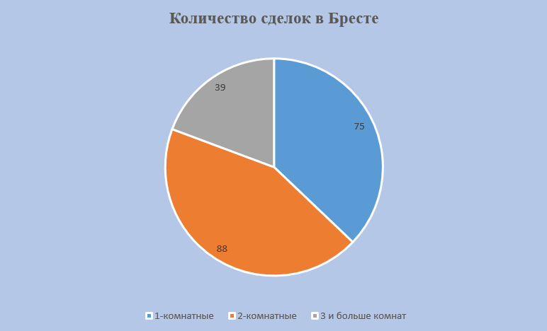 Количество купленных квартир в Бресте