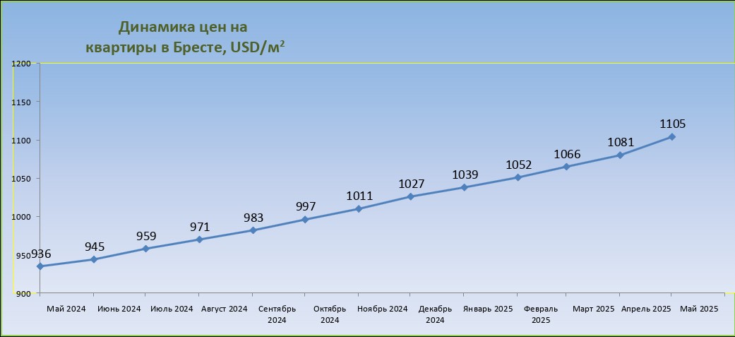 цены на квартиры в Бресте