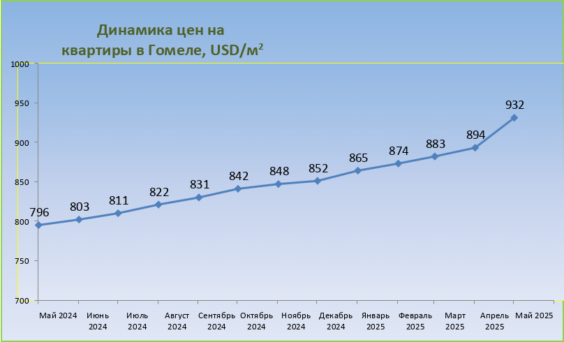 Динамика цен на квартиры в Гомеле