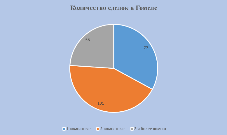 Количество сделок по Гомелю