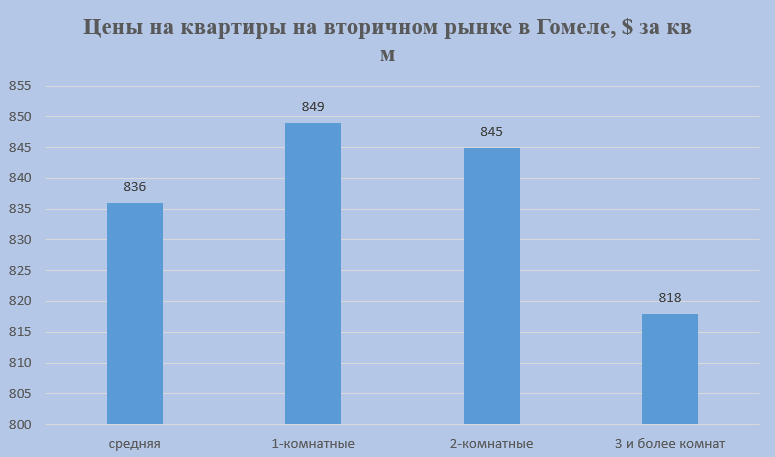 Цены на квартиры Гомеля