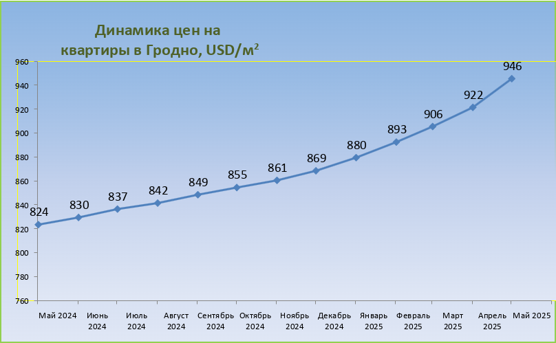 Динамика цен на квартиры Гродно