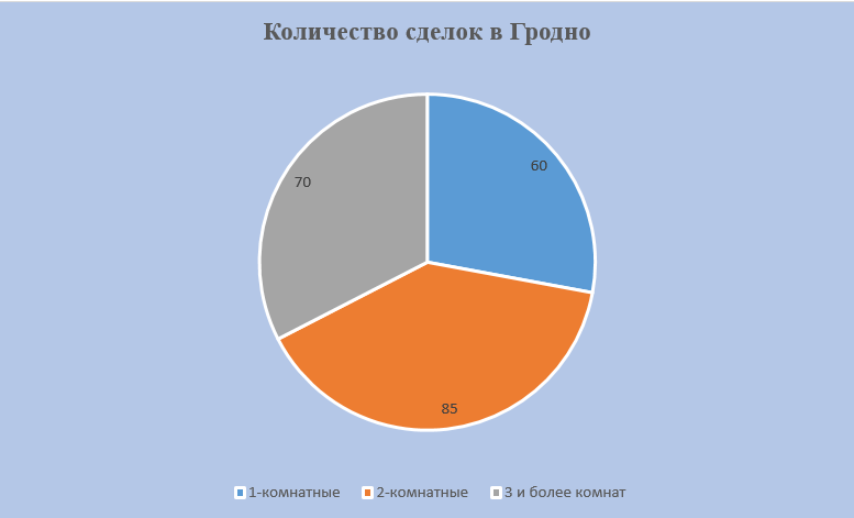 Сделки Гродно