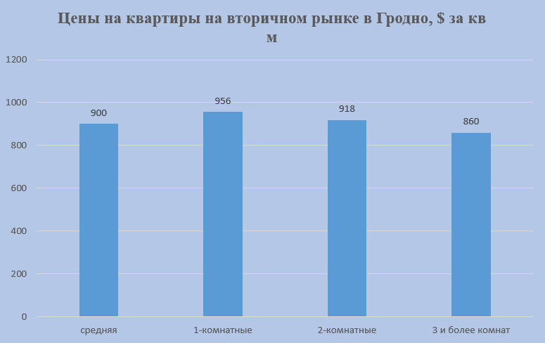 Цены на квартиры в Гродно
