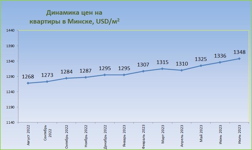 Цены на квартиры в Минске