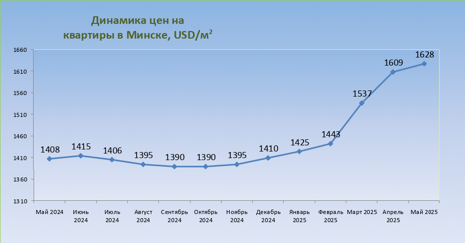 Динамика цен на жилье Минск