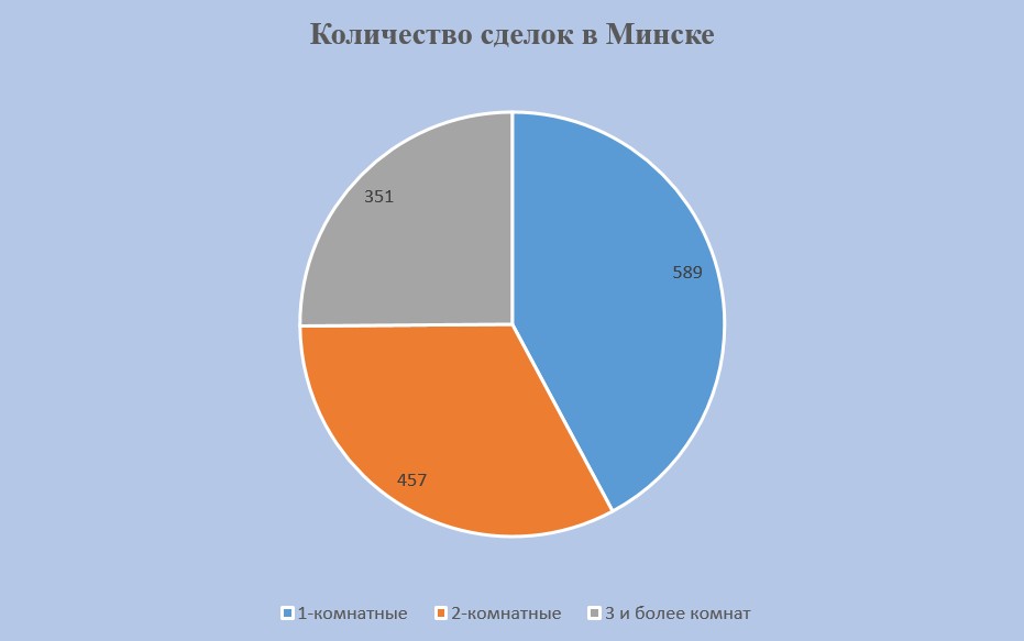 Количество проданных квартир в Минске