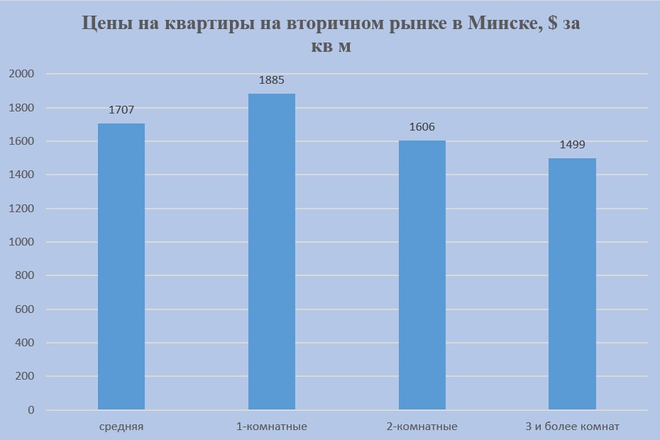 Цены на квартиры в Минске