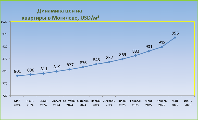 Динамика цен на жилье в Могилеве