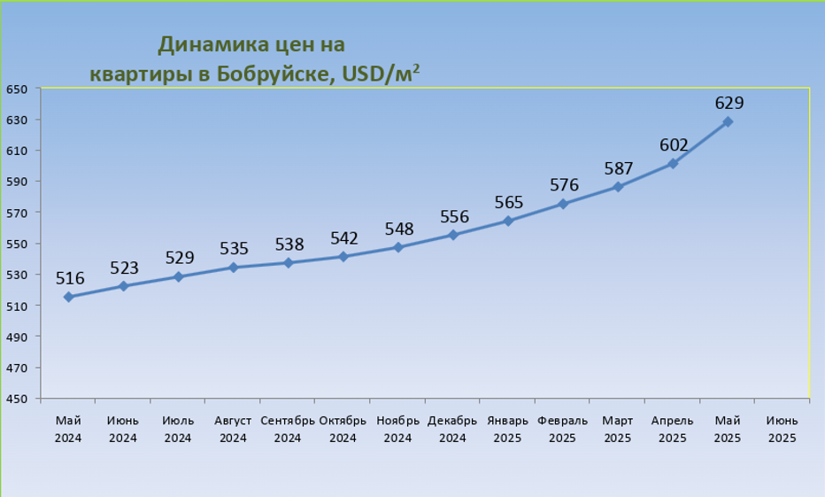 Динамика цен на жилье в Бобруйске