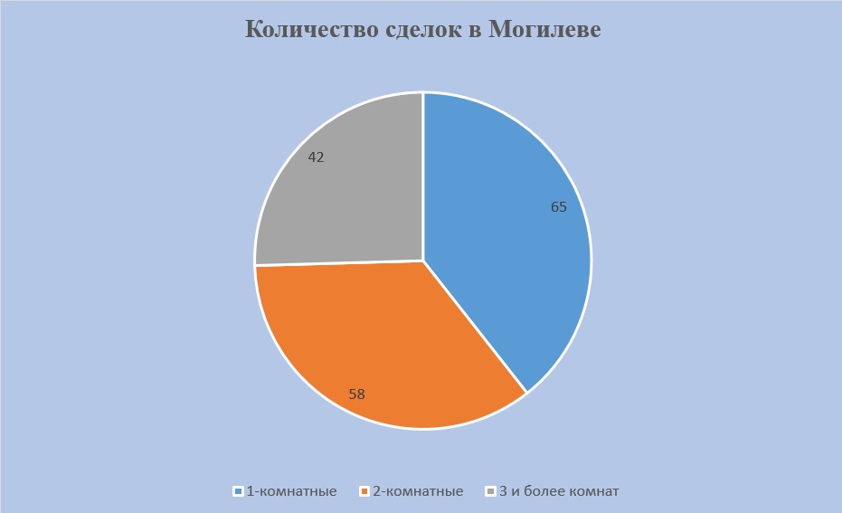 Количество сделок в Могилеве
