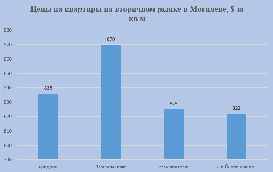 Цены на квартиры в Могилеве