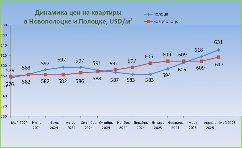 Цены на квартиры в Новополоцке и Полоцке