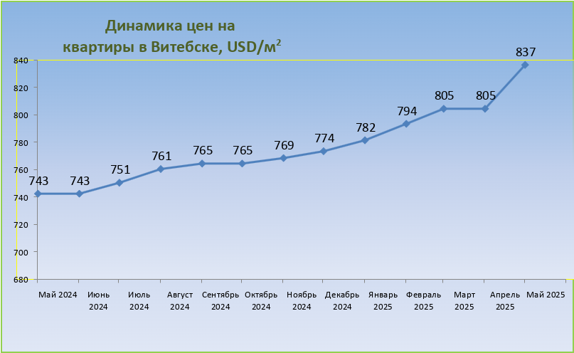 Цены на квартиры в Витебске