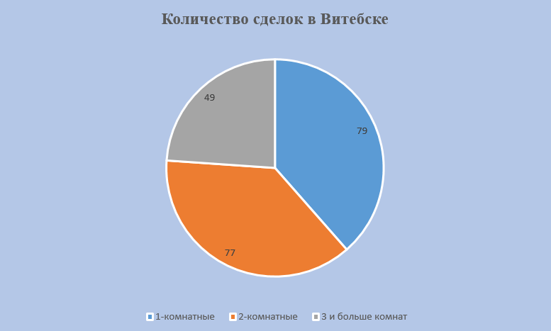 Количество сделок в Витебске